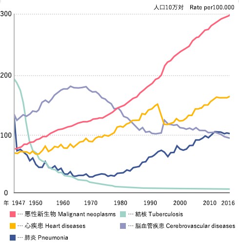 主要死因別粗死亡率年次推移（1947年～2016年） グラフ